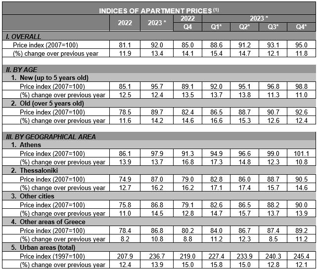 Indices of residential property prices in greece 2024